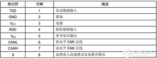 can总线详细介绍（一文看懂CAN总线）(3)