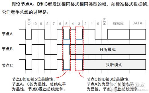 can总线详细介绍（一文看懂CAN总线）(6)
