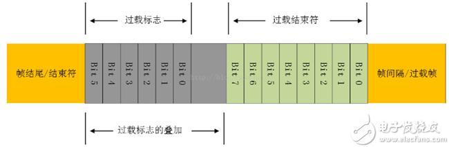 can总线详细介绍（一文看懂CAN总线）(16)