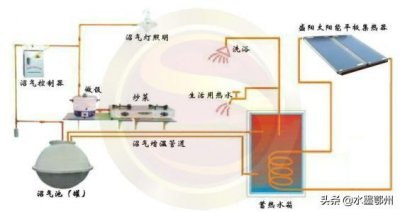 ​沼气利用（沼气综合利用技术）