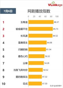 ​陈哲远主演的7部剧，扑了2部，火了3部，关键还要看女主是谁