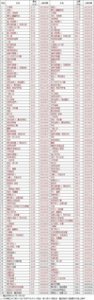 ​中国大陆影史票房及出票100强（截止2022年3月8日）