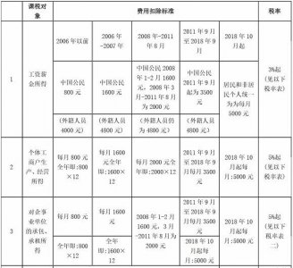 ​老会计分享2019年新个税税率表大全！财务会计必看！