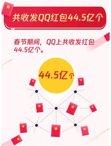 ​春节QQ红包收发44.5亿个，00后最爱语音口令红包