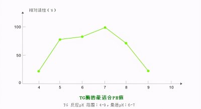 ​谷氨酰胺转胺酶 谷氨酰胺转氨酶在食品中的应用 朱小艾