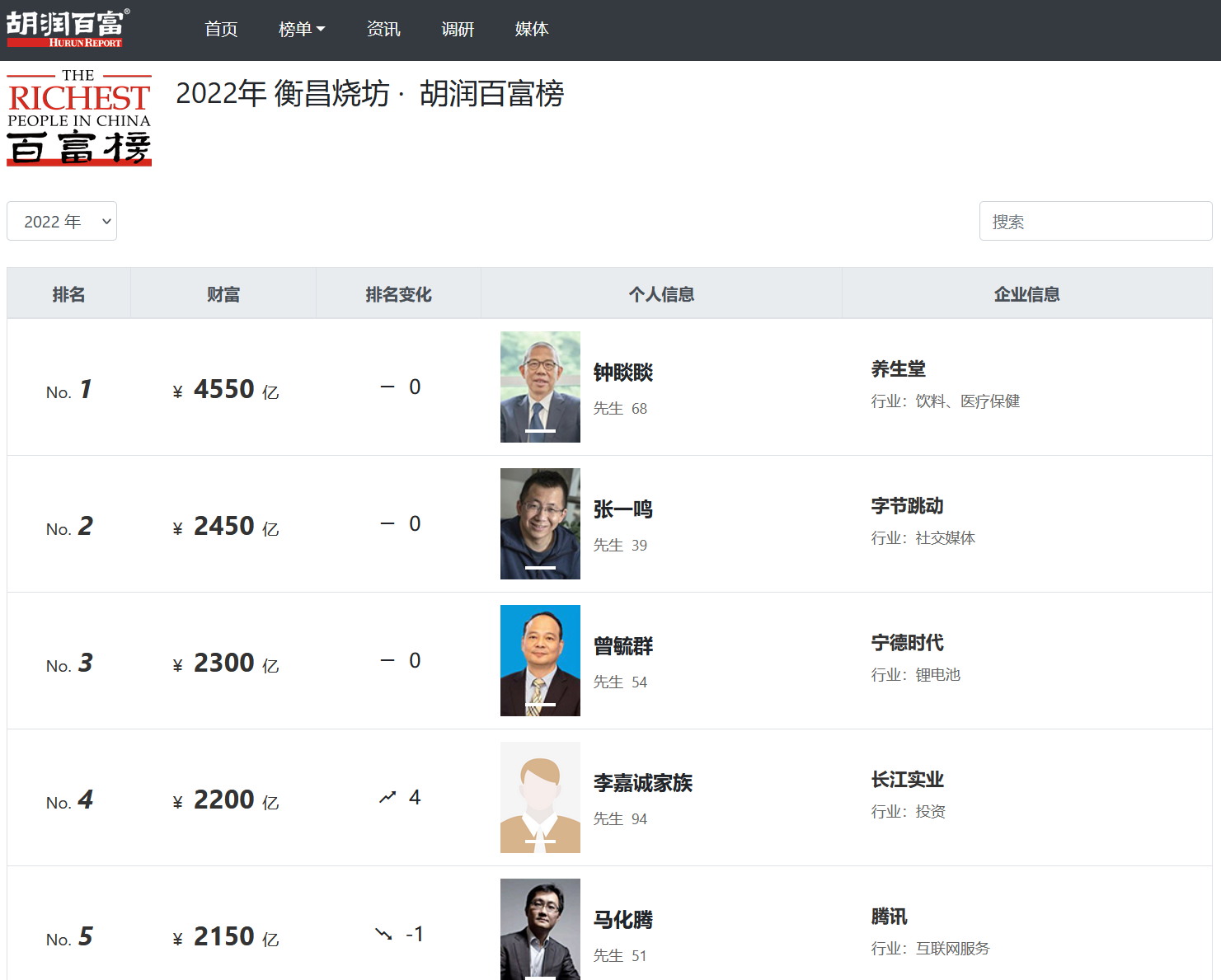 中国首富是谁（2025胡润百富榜：钟睒睒蝉联中国首富）