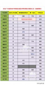 ​2022广东省各地中考普通高中录取分数线汇总（湛江已公布）