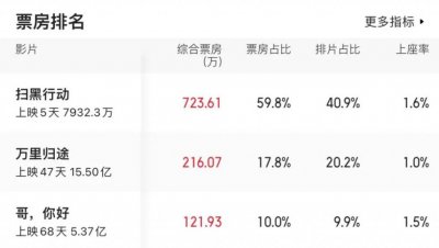 ​电影大盘跌回 8 年前