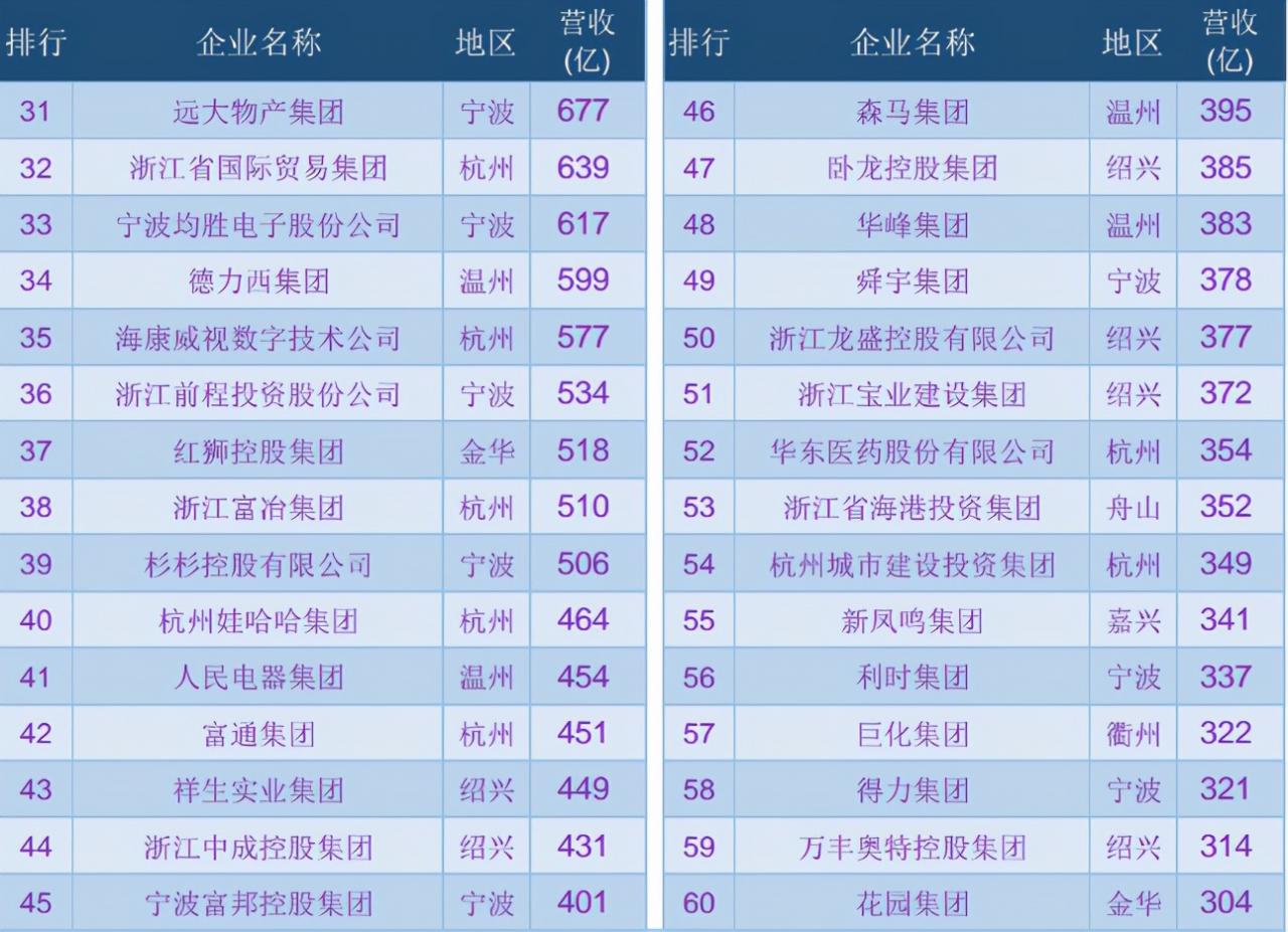 浙江100强企业名单：宁波22个，绍兴10个，嘉兴5个