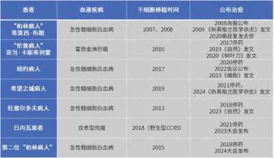 ​8300万患者仅7人痊愈，治愈艾滋病为何难以复制？