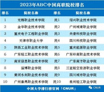 ​2023年中国高职院校排名发布