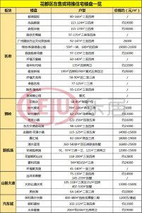 ​花都哪个楼盘最值得购买（最低万元出头最高三万）