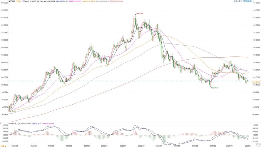 最新美元指数分析(美元指数创近20年新高)