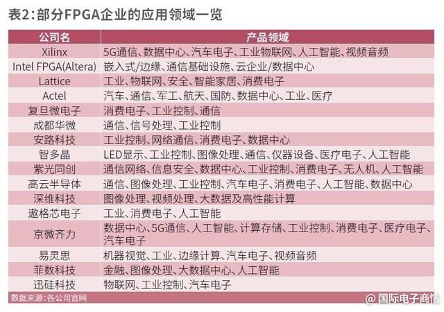 国产fpga的机遇（国产FPGA进击之路抓准）(3)