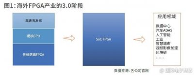 ​国产fpga的机遇（国产FPGA进击之路抓准）
