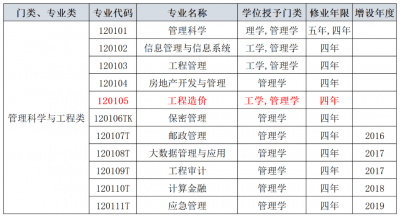 ​工程造价专业有前途吗 工程造价专业就业前景知乎