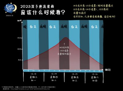 ​今晚，双子座流星雨洒满天际，去哪看？能拍照吗？