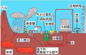 地热能是由地壳抽取的天然热能，这种能量来自地球内部的熔岩，并以热力形