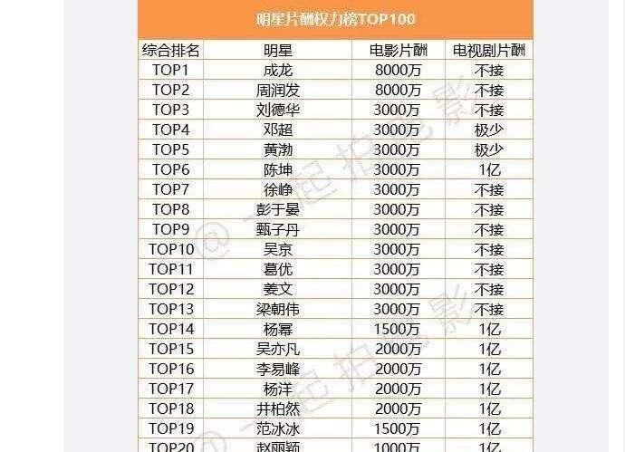 顶级演员片酬最高曾超1.5亿，现在限价5000万，网友：赚钱真容易