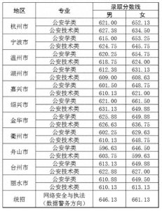 ​浙江警察学院2024年在浙江录取分数线汇总