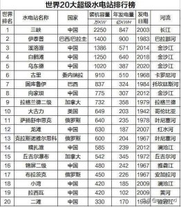 ​世界20强水电站排行榜
