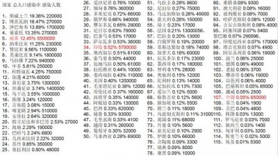 ​中国有多少艾滋病患者？艾滋病人最多的城市你知道是哪个吗？