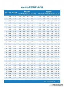 ​2023年中国百强城市排行榜发布，苏州位居中国百强城市榜第七
