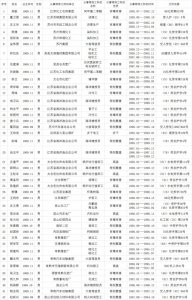 ​11月苏州市特殊工种提前退休人员公示