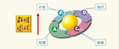 PDCA管理循环实战应用分析