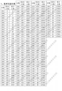 ​四川2018年高考艺术类专业统考成绩分段统计表出炉