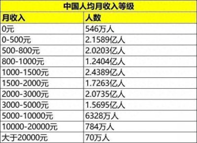 ​中国月入过万的有多少人？