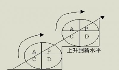 ​PDCA循环在企业管理中的应用分析