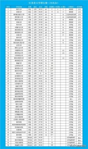 ​榜上有名----2023年江苏省大学排名（含民办）