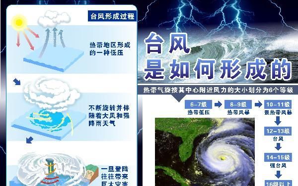 台风形成原因简述：台风形成原因