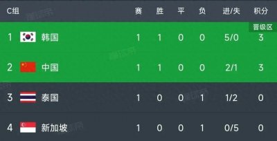 ​世预赛最新积分榜：中国2-1逆转泰国排第2，韩国5-0大胜位列榜首