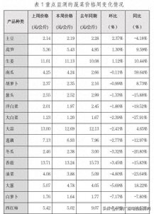 ​山西农产品批发市场价格监测周报