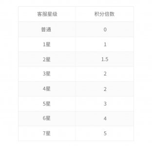 ​电信积分到底怎么计算？