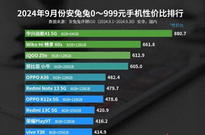 ​10月性价比排名前十的手机，性能强价格低，值得放心入手！