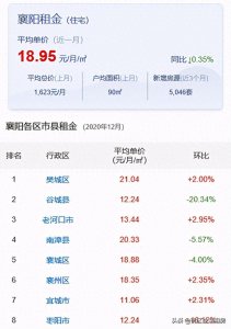 ​襄阳小区租房多少钱？襄阳最新租金水平以及热门小区来啦