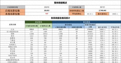 ​2025年国考报名总数突破300万 最大竞争比再现“万里挑一”