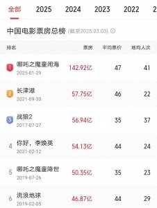 ​票房纪录打破难度：日本 19 年未破，中国 4 年，全球 16 年屹立不倒