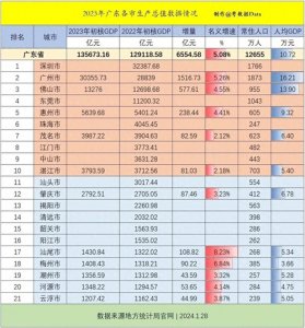 ​2023年广东各市GDP：广州反超重庆，佛山破1.3万亿，河源接近潮州