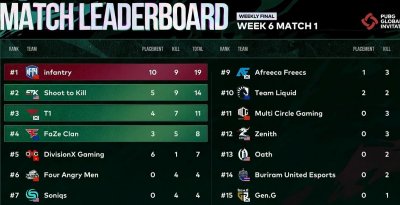 ​IFTY战队力克强敌DXG，队长一打四，网友：这才是实力