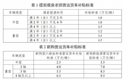 ​支持国三、国四排放标准营运货车报废更新！2025年补贴政策发布